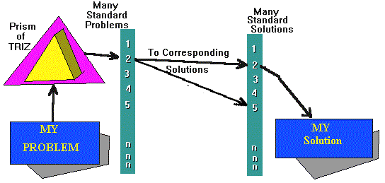 trizprocess.gif (13712 bytes)