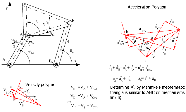 Velocity and Acceleration Analysis of Mechanisms